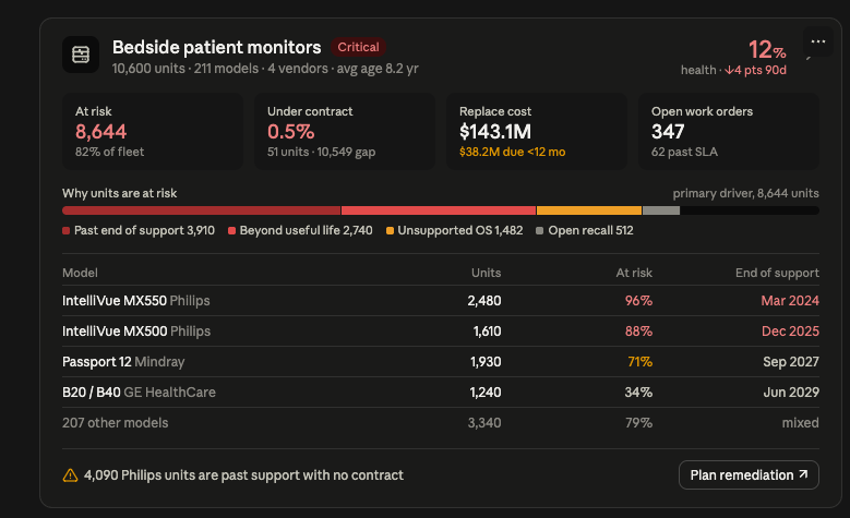 The proposed card: health with a 90-day trend, four stat blocks, a stacked bar breaking down why units are at risk, a model table with end-of-support dates, and a remediation alert